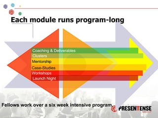 Coaching & Deliverables Clusters Mentorship Mentorship Case-Studies Workshops Launch Night Each module runs program-long Fellows work over a six week intensive program.  