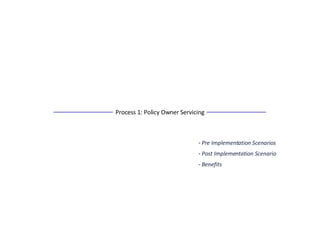 Pre Implementation Scenarios Post Implementation Scenario Benefits Process 1: Policy Owner Servicing 