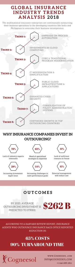 GLOBAL INSURANCE
INDUSTR Y TRENDS
AN AL YSIS 2018
The multinational insurance enterprises are continuously outsourcing
their business operations to the developing countries like India and
Philippines to overcome their business incompetence.
TREND 1: EMPHASIS ON PROCESS
AUTOMATION
TREND 2:
INVESTMENTS IN CLOUD
COMPUTING
TREND 3:
CORE & TRADITIONAL
PROGRAM MODERNIZATION
TREND 4:
IT MODERNIZATION &
SIMPLIFICATION
TRENDS:
PUBLIC CLOUD
INFRASTRUCTURE &
APPLICA TIONS
TREND 6:
ENHANCED CYBER
SECURITY
TRENDS:
TREND 7:
CONSOLIDA TION OF
POLICY ADMINISTRATION
SYSTEMS
CONTINUED GROWTH IN TOP
OUTSOURCING COUNTRIES
WHY INSURANCE COMPANIES INVEST IN
OUTSOURCING?
Lack of industry experts Need of specialized
internally strategies & expertise
Lack of sufficient
resource in-house
Increasing investment Increasing challenges to
mgmt issue meet performance goals
External management
will reduce cost
OUTCOMES
BY 2020, AVERAGE
OUTSOURCING INVESTMENT IS
PREDICTED TO STRIKE
$2628
ACCORDING TO A HARVARD REVIEW REPORT, INSURANCE
AGENTS WHO OUTSOURCE INSURANCE BACK OFFICE REPORTED
REDUCTION IN:
65% COSTS
90% TURNAROUND TIME
Cogneesol
WWW.COGNEESOL.COM
INFO@COGNEESOL.COM
+16466882821
 