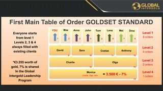 First Main Table of Order GOLDSET STANDARD
*€3.255 worth of
gold, 7% is shared
In the Global
Intergold Leadership
Program
Everyone starts
from level 1
Levels 2, 3 & 4
always filled with
existing clients
Level 1
8 orders
Level 2
4 orders
Level 3
2 orders
Level 4
1 orders
David Sara Costas Anthony
Charlie Olga
Monica
YOU John Tom Mel DinaLenaAnnaMax
1 2 3 4 5 6 7 8
9 10 11 12
13 14
15
= 3.500 € - 7%Charlie, Olga, John
 