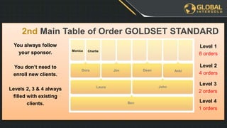 Charlie Olga
David Sara Costas Anthony
YOU Max Lena MelJohnAnna Tom Dina
x
8 new empty positions 8 new empty positions
Now you are at level 2
= 3.500 € - 7%
x x x x x x x x x x
If you enroll more clients you
get your gold/money faster.X = New Clients
2nd Main Table of Order GOLDSET STANDARD
Level 1
8 orders
Level 2
4 orders
Level 3
2 orders
Level 4
1 orders
You always follow
your sponsor.
You don’t need to
enroll new clients.
Levels 2, 3 & 4 always
filled with existing
clients.
Monica Charlie
Dora Jim Dean Anki
Laura John
Ben
 