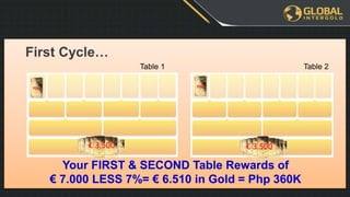 YOU
€ 3.500
Table 1
First Cycle…
YOU
€ 3.500
Table 2
Your FIRST & SECOND Table Rewards of
€ 7.000 LESS 7%= € 6.510 in Gold = Php 360K
 