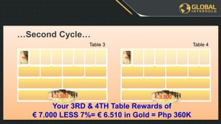 YOU
€ 3.500
Table 3
…Second Cycle…
YOU
€ 3.500
Table 4
Your 3RD & 4TH Table Rewards of
€ 7.000 LESS 7%= € 6.510 in Gold = Php 360K
 