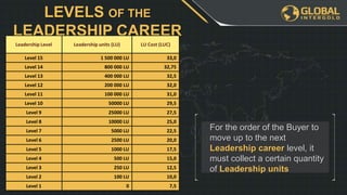 For the order of the Buyer to
move up to the next
Leadership career level, it
must collect a certain quantity
of Leadership units
LEVELS OF THE
LEADERSHIP CAREER
Leadership Level Leadership units (LU) LU Cost (LUC)
Level 15 1 500 000 LU 33,0
Level 14 800 000 LU 32,75
Level 13 400 000 LU 32,5
Level 12 200 000 LU 32,0
Level 11 100 000 LU 31,0
Level 10 50000 LU 29,5
Level 9 25000 LU 27,5
Level 8 10000 LU 25,0
Level 7 5000 LU 22,5
Level 6 2500 LU 20,0
Level 5 1000 LU 17,5
Level 4 500 LU 15,0
Level 3 250 LU 12,5
Level 2 100 LU 10,0
Level 1 0 7,5
 