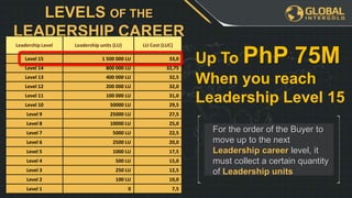 For the order of the Buyer to
move up to the next
Leadership career level, it
must collect a certain quantity
of Leadership units
LEVELS OF THE
LEADERSHIP CAREER
Leadership Level Leadership units (LU) LU Cost (LUC)
Level 15 1 500 000 LU 33,0
Level 14 800 000 LU 32,75
Level 13 400 000 LU 32,5
Level 12 200 000 LU 32,0
Level 11 100 000 LU 31,0
Level 10 50000 LU 29,5
Level 9 25000 LU 27,5
Level 8 10000 LU 25,0
Level 7 5000 LU 22,5
Level 6 2500 LU 20,0
Level 5 1000 LU 17,5
Level 4 500 LU 15,0
Level 3 250 LU 12,5
Level 2 100 LU 10,0
Level 1 0 7,5
Up To PhP 75M
When you reach
Leadership Level 15
 