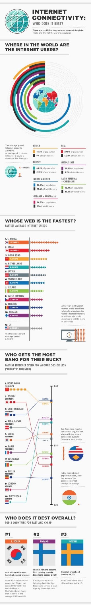 Global Internet Usage Statistics 2013