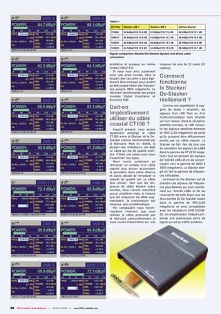 Table 1:

                                                                       ASTRA2    Stacker LNB 1         Stacker LNB 2         without Stacker

                                                                       11256V    59.8dBµV/CN 12.4 dB   61.0dBµV/CN 11.6 dB   62.2dBµV/CN 13.1 dB

                                                                       10961H    59.5dBµV/CN 14.5 dB   63.3dBµV/CN 14.7 dB   64.5dBµV/CN 15.0 dB

                                                                       12204V    66.0dBµV/CN 16.0 dB   66.0dBµV/CN 15.1 dB   68.7dBµV/CN 15.8 dB

                                                                       12262H    54.1dBµV/CN 13.3 dB   64.5dBµV/CN 13.4 dB   66.0dBµV/CN 14.7 dB

                                                                      Signal comparison Stacker/De-Stacker System and direct cable
                                                                      connection

                                                                      problème et presque au même             longueur de plus de 33 pieds (10
                                                                      niveau (dBuV 63).                       mètres).
                                                                        Si vous vous avez justement
                                                                      avoir une prise murale, dans la
                                                                      plupart des cas celle-ci peut éga-
                                                                                                              Comment
                                                                      lement être employé pour autant         fonctionne
                                                                      qu’elle puisse traiter des fréquen-
                                                                      ces jusqu'à 3850 mégahertz. Le          le Stacker/
                                                                      fabricant recommande des prises
                                                                      murales Global Euroframe et
                                                                                                              De-Stacker
                                                                      Euromod HQF.                            réellement ?
                                                                      Doit-on                                    Comme son appellation le sug-
                                                                                                              gère (to stack = empiler), les
                                                                      impérativement                          signaux d'un LNB Twin ou d'un

                                                                      utiliser du câble                       multicommutateur sont empilés
                                                                                                              sur l'un l'autre. Dans la réception
                                                                      coaxial CT100 ?                         satellite normale, le LNB conver-
                                                                         Jusqu'à présent, nous avions         tit les signaux satellites entrants
                                                                      seulement employé le câble              en 950-2150 mégahertz de sorte
                                                                      CT100 entre le Stacker et le De-        qu'ils puissent être efﬁcacement
                                                                      Stacker comme recommandé par            portés par un câble coaxial. Le
                                                                      le fabricant. Mais en réalité, la       Stacker ne fait rien de plus que
                                                                      plupart des utilisateurs ont déjà       de transférer les signaux du LNB2
                                                                      un câble qui est de qualité moin-       dans la gamme de 47-2150 méga-
                                                                      dre. C'était une raison pour nous
                                                                                                              hertz tout en prenant les signaux
                                                                      d'examiner ceci aussi.
                                                                                                              de l'entrée LNB1 et en les conver-
                                                                         Nous avons justement pu
                                                                      retrouver un rouleau d'un câble         tissant vers la gamme de 2650 à
                                                                      coaxial plus ancien accumulant          3850 mégahertz. Le Stacker élar-
                                                                      la poussière dans notre réserve         git en fait la gamme de fréquen-
                                                                      et avons décidé de remplacer le         ces utilisables.
                                                                      coaxial de qualité par ce câble            Le travail du De-Stacker est de
                                                                      plus ancien. Tant que les lon-          prendre ces signaux de fréquen-
                                                                      gueurs de câble étaient assez           ces plus élevées qui sont mainte-
                                                                      courtes, nous n'avons rencontré         nant sur l’entrée LNB1 et de les
                                                                      aucun problème mais, à mesure           reconvertir de telle façon que les
                                                                      que les longueurs de câble aug-
                                                                                                              deux sorties du De-Stacker soient
                                                                      mentaient, la transmission est
                                                                                                              dans la gamme de 950-2150
                                                                      devenue plus problématique.
                                                                         Par conséquent nous recom-           mégahertz et ainsi compatibles
                                                                      mandons vivement que vous               avec les récepteurs DVB-S/DVB-
                                                                      utilisiez le câble préconisé par        S2. Un ampliﬁcateur intégré com-
                                                                      le fabricant particulièrement si        pense une quelconque perte de
                                                                      vous voulez transmettre sur une         signal qui ait pu s'être produite.




56 TELE-satellite & Broadband — 08-09/2008 — www.TELE-satellite.com
 