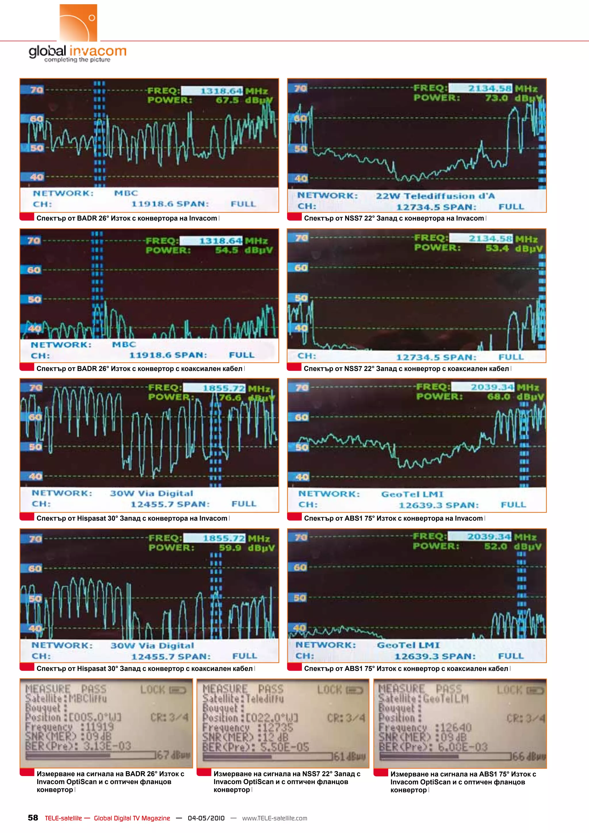 Спектър от BADR 26° Изток с конвертора на Invacom                                Спектър от NSS7 22° Запад с конвертора на Invacom




  Спектър от BADR 26° Изток с конвертор с коаксиален кабел                        Спектър от NSS7 22° Запад с конвертор с коаксиален кабел




  Спектър от Hispasat 30° Запад с конвертора на Invacom                            Спектър от ABS1 75° Изток с конвертора на Invacom




  Спектър от Hispasat 30° Запад с конвертор с коаксиален кабел                     Спектър от ABS1 75° Изток с конвертор с коаксиален кабел




  Измерване на сигнала на BADR 26° Изток с             Измерване на сигнала на NSS7 22° Запад с           Измерване на сигнала на ABS1 75° Изток с
  Invacom OptiScan и с оптичен фланцов                 Invacom OptiScan и с оптичен фланцов               Invacom OptiScan и с оптичен фланцов
  конвертор                                            конвертор                                          конвертор



58 TELE-satellite — Global Digital TV Magazine — 04-05/2010 — www.TELE-satellite.com
 