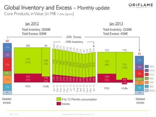Global Inventory and Excess – Monthly update
Core Products, in Value (in M€ // fake figures)
Jan 2012

Jan 2013

Total Inventory: 260M€
Total Excess: 60M€
60

-25% Excess

Total Inventory: 233M€
Total Excess: 45M€

60

260
256
251
247
242
238
233
229
224
220
224
229
233

200

17%

123

77%
77%
78%
79%
79%
80%
81%
81%
82%
83%
82%
81%
81%

-10% Inventory

71%
(88)

110

45

13%

75%
(150)

25%

83%
(50)

21%

91%
(100)

ACC

16%

OTH

8%

25%
(50)

17%

POS

13%
8%

Detailed
excess

2013-12-22

17%
(10)
HUBs

Jan 12
23%
Feb 12
23%
Mar 12 22%
Apr 12 21%
May 12 21%
Jun 12 20%
Jul 12 19%
Aug 12 19%
Sep 12 18%
Oct 12 17%
Nov 12 18%
Dec 12 19%
Jan 13 19%

19%

0 to 12 Months consumption
Excess

Copyright ©2011 by Oriflame Cosmetics SA

29%
(35)
POS

CCS

9%
(10)

9%

FRA

10%

TOI

HUBs

16%

SKC
WELL

10%

Detailed
excess

1

 