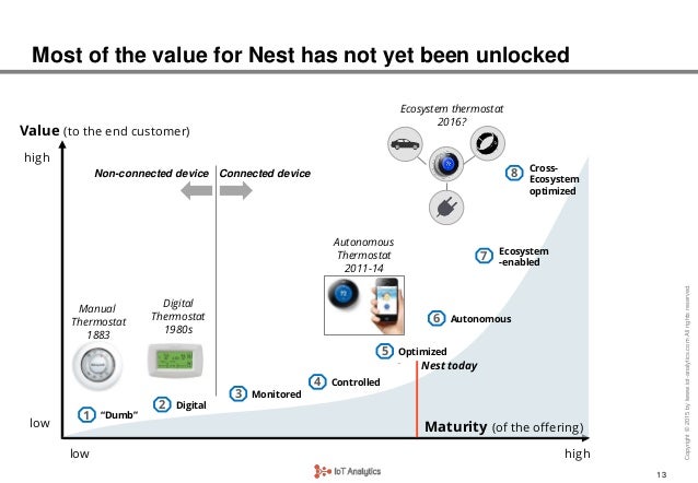 the competitive landscape of the internet of things