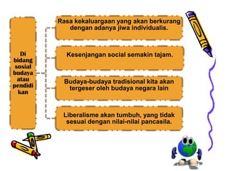 Rasa kekaluargaan yang akan berkurang
             dengan adanya jiwa individualis.



   Di       Kesenjangan social semakin tajam.
bidang
 sosial
budaya
  atau     Budaya-budaya tradisional kita akan
pendidi     tergeser oleh budaya negara lain
  kan


           Liberalisme akan tumbuh, yang tidak
            sesuai dengan nilai-nilai pancasila.
 