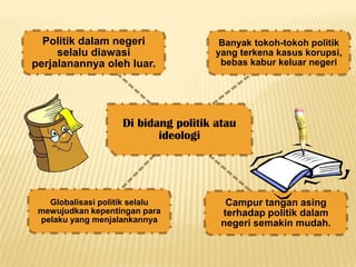 Politik dalam negeri                 Banyak tokoh-tokoh politik
     selalu diawasi                   yang terkena kasus korupsi,
perjalanannya oleh luar.               bebas kabur keluar negeri




                    Di bidang politik atau
                           ideologi




   Globalisasi politik selalu           Campur tangan asing
 mewujudkan kepentingan para           terhadap politik dalam
 pelaku yang menjalankannya            negeri semakin mudah.
 
