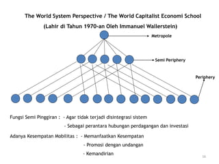 16
The World System Perspective / The World Capitalist Economi School
(Lahir di Tahun 1970-an Oleh Immanuel Wallerstein)
Metropole
Semi Periphery
Periphery
Fungsi Semi Pinggiran : - Agar tidak terjadi disintegrasi sistem
- Sebagai perantara hubungan perdagangan dan investasi
Adanya Kesempatan Mobilitas : - Memanfaatkan Kesempatan
- Promosi dengan undangan
- Kemandirian
 