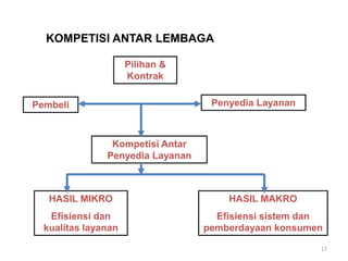 17
KOMPETISI ANTAR LEMBAGA
Pembeli
Pilihan &
Kontrak
Penyedia Layanan
Kompetisi Antar
Penyedia Layanan
HASIL MAKRO
Efisiensi sistem dan
pemberdayaan konsumen
HASIL MIKRO
Efisiensi dan
kualitas layanan
 