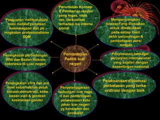 Pemantapan
Politik luar
negeri
Pemantapan
Politik luar
negeri
Perumusan Konsep
& Pemberian respon
yang tegas, visio
ner, berkualitas
terhadap isu interna
sional
Perumusan Konsep
& Pemberian respon
yang tegas, visio
ner, berkualitas
terhadap isu interna
sional
Memperjuangkan
konsepYang diusulkan
untuk dimasukkan
pada setiap hasil
akhir perundingan &
pembahasan persi
dangan
Memperjuangkan
konsepYang diusulkan
untuk dimasukkan
pada setiap hasil
akhir perundingan &
pembahasan persi
dangan
Penyusunan berbagai
perjanjian internasional
yang sejalan dengan
kepentingan nasional
Penyusunan berbagai
perjanjian internasional
yang sejalan dengan
kepentingan nasional
Pelaksanaan diplomasi
perbatasan yang terko
ordinasi dengan baik
Pelaksanaan diplomasi
perbatasan yang terko
ordinasi dengan baik
Penyelenggaraan
hubungan luar nege
ri dan pemantapan
pelaksanaan kebi
jakan luar negeri
yg konsisten dan
produktif
Penyelenggaraan
hubungan luar nege
ri dan pemantapan
pelaksanaan kebi
jakan luar negeri
yg konsisten dan
produktif
Peningkatan citra dan pro
mosi keberhasilan pelak
sanaan demokrasi, kebe
basan sipil & gerakan
kesetaraan gender
Peningkatan citra dan pro
mosi keberhasilan pelak
sanaan demokrasi, kebe
basan sipil & gerakan
kesetaraan gender
Peningkatan perlindungan
WNI dan Badan Hukum
Indonesia di Luar negeri
Peningkatan perlindungan
WNI dan Badan Hukum
Indonesia di Luar negeri
Penguatan institusi diplo
masi melalui penataan
kelembagaan dan pe
ningkatan profesionalisme
SDM
Penguatan institusi diplo
masi melalui penataan
kelembagaan dan pe
ningkatan profesionalisme
SDM
 