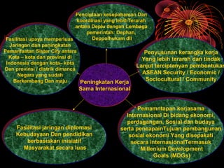 Peningkatan Kerja
Sama Internasional
Peningkatan Kerja
Sama Internasional
Penciptaan kesepahaman Dan
koordinasi yang lebihTerarah
antara Deplu dengan Lembaga
pemerintah: Dephan,
Deppolhukam dll
Penciptaan kesepahaman Dan
koordinasi yang lebihTerarah
antara Deplu dengan Lembaga
pemerintah: Dephan,
Deppolhukam dll
Penyusunan kerangka kerja
Yang lebih terarah dan tindak
Lanjut terciptanyan pembentukan
ASEAN Security / Economic /
Sociocultural / Community
Penyusunan kerangka kerja
Yang lebih terarah dan tindak
Lanjut terciptanyan pembentukan
ASEAN Security / Economic /
Sociocultural / Community
Pemamntapan kerjasama
Internasional Di bidang ekonomi,
perdagangan, Sosial dan budaya
serta pencapainTujuan pembangunan
sosial ekonomi Yang disepakati
secara internasionalTermasuk
Millenium Development
Goals (MDGs)
Pemamntapan kerjasama
Internasional Di bidang ekonomi,
perdagangan, Sosial dan budaya
serta pencapainTujuan pembangunan
sosial ekonomi Yang disepakati
secara internasionalTermasuk
Millenium Development
Goals (MDGs)
Fasilitasi jaringan diplomasi
Kebudayaan Dan pendidikan
berbasiskan inisiatif
Masyarakat secara luas
Fasilitasi jaringan diplomasi
Kebudayaan Dan pendidikan
berbasiskan inisiatif
Masyarakat secara luas
Fasilitasi upaya memperluas
Jaringan dan peningkatan
Pemanfaatan Sister City antara
Kota – kota dan provinsi di
Indonesia dengan kota– kota
Dan provinsi / distrik dimanca
Negara yang sudah
Berkembang Dan maju
Fasilitasi upaya memperluas
Jaringan dan peningkatan
Pemanfaatan Sister City antara
Kota – kota dan provinsi di
Indonesia dengan kota– kota
Dan provinsi / distrik dimanca
Negara yang sudah
Berkembang Dan maju
 