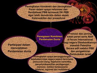 Penegasan Komitmen
Perdamaian Dunia
Penegasan Komitmen
Perdamaian Dunia
Peningkatan komitmen dan peningkatan
Peran dalam upaya reformasi dan
Revitalisasi PBB termasuk DK PBB
Agar lebih demokratis dalam aspek
Keterwakilan dan prosedural
Peningkatan komitmen dan peningkatan
Peran dalam upaya reformasi dan
Revitalisasi PBB termasuk DK PBB
Agar lebih demokratis dalam aspek
Keterwakilan dan prosedural
Promosi dan pening
katan peran serta Aktif
di forum internasional
bagi segera Diselesaikannya
masalah Palestina
Secara adil melalui PBB
dan pengakhiran
Pendudukan Israel
Promosi dan pening
katan peran serta Aktif
di forum internasional
bagi segera Diselesaikannya
masalah Palestina
Secara adil melalui PBB
dan pengakhiran
Pendudukan Israel
Peningkatan upaya penanggulangan
kejahatanLintas negara seperti terorisme,
pencucian Uang, kejaharan narkotika,
penyelundupanDan perdagangan
manusia melalui kerjasasama
bilateral, regional dan multilateral
Peningkatan upaya penanggulangan
kejahatanLintas negara seperti terorisme,
pencucian Uang, kejaharan narkotika,
penyelundupanDan perdagangan
manusia melalui kerjasasama
bilateral, regional dan multilateral
Partisipasi dalam
menciptakan
Perdamaian dunia
Partisipasi dalam
menciptakan
Perdamaian dunia
 