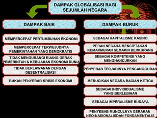 DAMPAK GLOBALISASI BAGI
SEJUMLAH NEGARA
DAMPAK BAIK DAMPAK BURUK
MEMPERCEPAT PERTUMBUHAN EKONOMI
MEMPERCEPAT TERWUJUDNYA
PEMERINTAHAN YANG DEMOKRATIS
TIDAK MENGURANGI RUANG GERAK
PEMERINTAH & KEBIJAKAN EKONOMI DUNIA
TIDAK BERLAWANAN DENGAN
DESENTRALISASI
BUKAN PENYEBAB KRISIS EKONOMI
SEBAGAI KAPITALISME KASINO
PERAN NEGARA MENCIPTAKAN
KEMAKMURAN SEMAKIN BERKURANG
SEBAGAI KOMPETENSI YANG
MENGHANCURKAN
PENYEBAB TERJADINYA PENGANGGURAN
MERUGIKAN NEGARA BAGIAN KETIGA
SEBAGAI INDIVIDIDUALISME
YANG BERLEBIHAN
SEBAGAI IMPERALISME BUDAYA
PENYEBAB MUNCULNYA GERAKAN
NEO-NASIONALISDAN FONDAMENTALIS
 