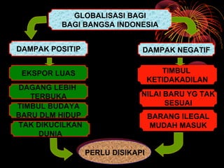 GLOBALISASI BAGI
BAGI BANGSA INDONESIA
DAMPAK POSITIP DAMPAK NEGATIF
EKSPOR LUAS
DAGANG LEBIH
TERBUKA
TIMBUL BUDAYA
BARU DLM HIDUP
TAK DIKUCILKAN
DUNIA
TIMBUL
KETIDAKADILAN
NILAI BARU YG TAK
SESUAI
BARANG ILEGAL
MUDAH MASUK
PERLU DISIKAPIPERLU DISIKAPI
 