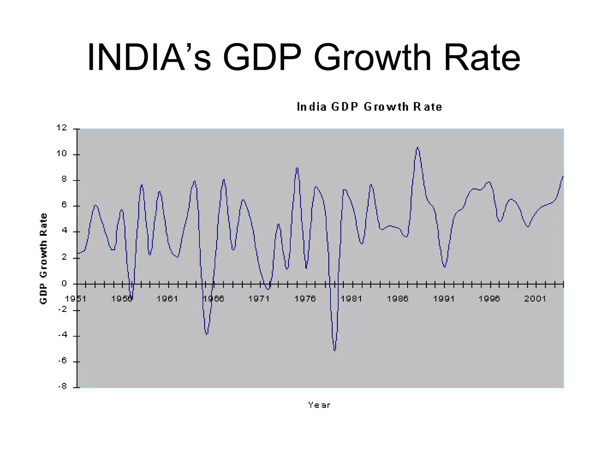 INDIA’s GDP Growth Rate