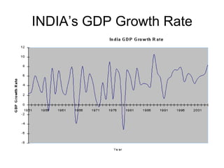 INDIA’s GDP Growth Rate