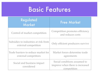 Basic Features
          Regulated
                                              Free Market
           Market
                                       Competition promotes efﬁciency
  Control of market competition
                                            and reduces costs

Subsidies to industries at risk from
                                       Only efﬁcient producers survive
      external competition

Trade barriers to reduce market for     Market forces determine trade
       external competitors                      agreements

                                         Social conditions assumed to
    Social and business impact
                                       improve when there is increased
            considered
                                                  competition
 