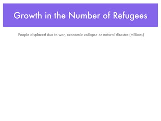 Growth in the Number of Refugees

 People displaced due to war, economic collapse or natural disaster (millions)
 