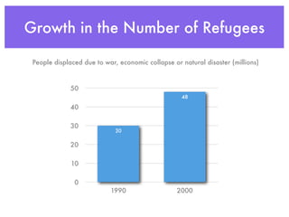 Growth in the Number of Refugees

 People displaced due to war, economic collapse or natural disaster (millions)



             50
                                                   48

             40

             30
                             30

             20

              10

               0
                           1990                   2000
 
