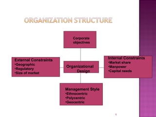 Organizational  Design External Constraints Geographic Regulatory Size of market Internal Constraints Market share Manpower Capital needs Management Style Ethnocentric Polycentric Geocentric Corporate objectives 