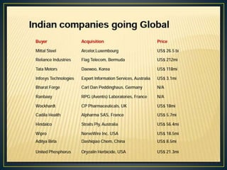 INDIAN COMPANIES GOING GLOBAL
 