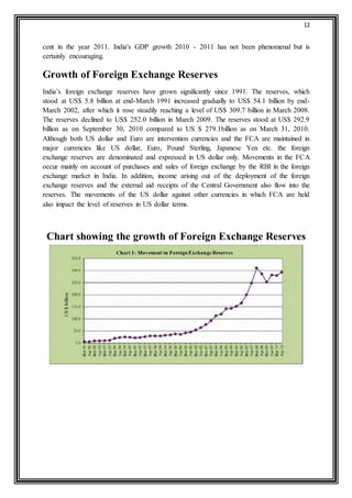 12 
cent in the year 2011. India's GDP growth 2010 - 2011 has not been phenomenal but is 
certainly encouraging. 
Growth of Foreign Exchange Reserves 
India’s foreign exchange reserves have grown significantly since 1991. The reserves, which 
stood at US$ 5.8 billion at end-March 1991 increased gradually to US$ 54.1 billion by end- 
March 2002, after which it rose steadily reaching a level of US$ 309.7 billion in March 2008. 
The reserves declined to US$ 252.0 billion in March 2009. The reserves stood at US$ 292.9 
billion as on September 30, 2010 compared to US $ 279.1billion as on March 31, 2010. 
Although both US dollar and Euro are intervention currencies and the FCA are maintained in 
major currencies like US dollar, Euro, Pound Sterling, Japanese Yen etc. the foreign 
exchange reserves are denominated and expressed in US dollar only. Movements in the FCA 
occur mainly on account of purchases and sales of foreign exchange by the RBI in the foreign 
exchange market in India. In addition, income arising out of the deployment of the foreign 
exchange reserves and the external aid receipts of the Central Government also flow into the 
reserves. The movements of the US dollar against other currencies in which FCA are held 
also impact the level of reserves in US dollar terms. 
Chart showing the growth of Foreign Exchange Reserves 
 