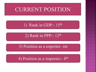 CURRENT POSITION
1) Rank in GDP:- 15th
2) Rank in PPP:- 12th
3) Position as a exporter:- 6th
4) Position as a importer:- 8th
 