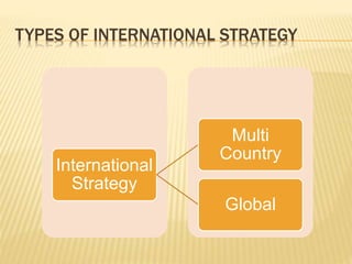 TYPES OF INTERNATIONAL STRATEGY
International
Strategy
Multi
Country
Global
 