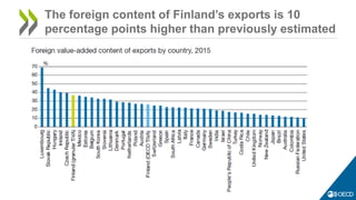 The foreign content of Finland’s exports is 10
percentage points higher than previously estimated
 