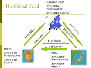 The Global Triad European Union 28% Global Manufacturing 39% Global exports NAFTA 29% global manufacturing 18% global exports APEC 30% Global manufacturing 23% Global exports $170,140m $179,710m $286,240m $171,090m $128,110m $148,110m 
