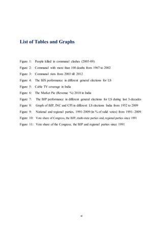 xi
List of Tables and Graphs
Figure 1: People killed in communal clashes (2005‐09)
Figure 2: Communal with more than 100 deaths from 1967 to 2002
Figure 3: Communal riots from 2003 till 2012
Figure 4: The BJS performance in different general elections for LS
Figure 5: Cable TV coverage in India
Figure 6: The Market Pie (Revenue %) 2010 in India
Figure 7: The BJP performance in different general elections for LS during last 3-decades
Figure 8: Graph of BJP, INC and CPI in different LS elections India from 1952 to 2009
Figure 9: National and regional parties, 1991-2009 (in % of valid votes) from 1991- 2009
Figure 10: Vote share of Congress, the BJP, multi-state parties and, regional parties since 1991
Figure 11: Vote share of the Congress, the BJP and regional parties since 1991
 