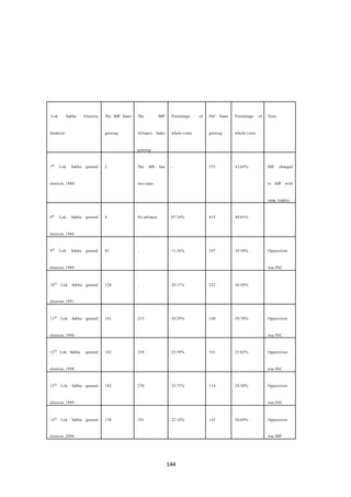 144
Lok Sabha Election
duration
The BJP Seats
gaining
The BJP
Alliance Seats
gaining
Percentage of
whole votes
INC Seats
gaining
Percentage of
whole votes
Note
7th
Lok Sabha general
election, 1980
2 The BJS has
two seats
- 353 42,69% BJS changed
to BJP with
same leaders
8th
Lok Sabha general
election, 1984
4 No alliance 07.74% 415 49.01%
9th
Lok Sabha general
election, 1989
85 - 11.36% 197 39.50% Opposition
was INC
10th
Lok Sabha general
election, 1991
120 - 20.11% 232 36.50%
11th
Lok Sabha general
election, 1996
161 213 20.29% 140 29.70% Opposition
was INC
12th
Lok Sabha general
election, 1998
182 254 25.59% 141 25.82% Opposition
was INC
13th
Lok Sabha general
election, 1999
182 270 23.75% 114 28.30% Opposition
was INC
14th
Lok Sabha general
election, 2004
138 181 22.16% 145 26.69% Opposition
was BJP
 
