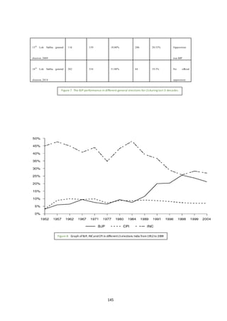 145
15th
Lok Sabha general
election, 2009
116 159 18.80% 206 28.55% Opposition
was BJP
16th
Lok Sabha general
election, 2014
282 334 31.00% 44 19.3% No official
opposition
Figure 7 The BJP performance in different general elections for LS during last 3-decades
Figure 8: Graph ofBJP, INCandCPI in differentLS elections India from1952to 2009
 