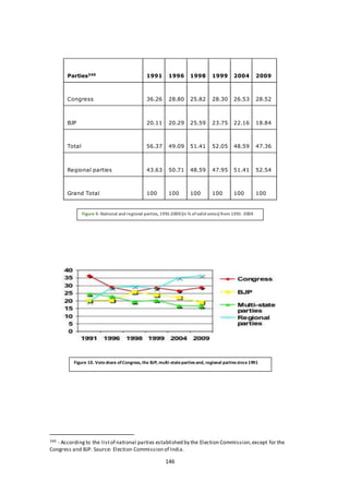 146
Parties340
1991 1996 1998 1999 2004 2009
Congress 36.26 28.80 25.82 28.30 26.53 28.52
BJP 20.11 20.29 25.59 23.75 22.16 18.84
Total 56.37 49.09 51.41 52.05 48.59 47.36
Regional parties 43.63 50.71 48.59 47.95 51.41 52.54
Grand Total 100 100 100 100 100 100
340 - Accordingto the listof national parties established by the Election Commission,except for the
Congress and BJP. Source: Election Commission of India.
Figure 9: National and regional parties, 1991-2009(in % ofvalid votes) from 1991-2009
Figure 10. Voteshare ofCongress, the BJP, multi-statepartiesand, regional partiessince1991
 