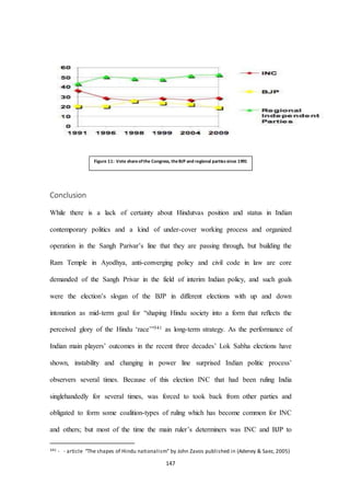 147
Conclusion
While there is a lack of certainty about Hindutvas position and status in Indian
contemporary politics and a kind of under-cover working process and organized
operation in the Sangh Parivar’s line that they are passing through, but building the
Ram Temple in Ayodhya, anti-converging policy and civil code in law are core
demanded of the Sangh Privar in the field of interim Indian policy, and such goals
were the election’s slogan of the BJP in different elections with up and down
intonation as mid-term goal for “shaping Hindu society into a form that reﬂects the
perceived glory of the Hindu ‘race’”341 as long-term strategy. As the performance of
Indian main players’ outcomes in the recent three decades’ Lok Sabha elections have
shown, instability and changing in power line surprised Indian politic process’
observers several times. Because of this election INC that had been ruling India
singlehandedly for several times, was forced to took back from other parties and
obligated to form some coalition-types of ruling which has become common for INC
and others; but most of the time the main ruler’s determiners was INC and BJP to
341 - - article “The shapes of Hindu nationalism” by John Zavos published in (Adeney & Saez, 2005)
Figure 11: Vote shareofthe Congress, theBJP and regional partiessince 1991
 