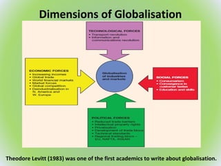 Dimensions of Globalisation
Theodore Levitt (1983) was one of the first academics to write about globalisation.
 