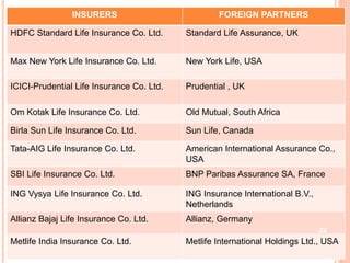 INSURERS FOREIGN PARTNERS
HDFC Standard Life Insurance Co. Ltd. Standard Life Assurance, UK
Max New York Life Insurance Co...