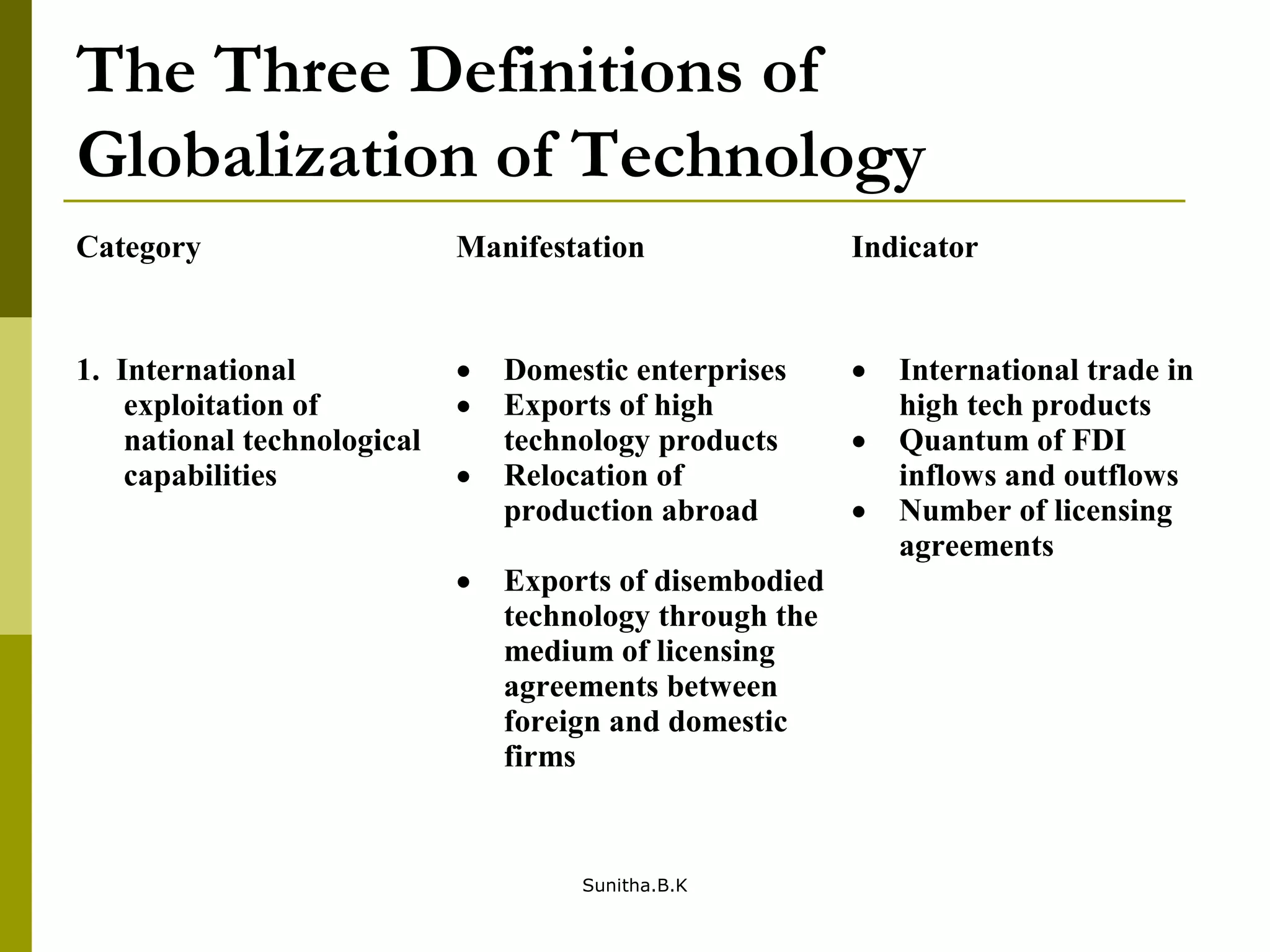 The Three Definitions of
Globalization of Technology
Category Manifestation Indicator
1. International
exploitation of
national technological
capabilities
• Domestic enterprises
• Exports of high
technology products
• Relocation of
production abroad
• Exports of disembodied
technology through the
medium of licensing
agreements between
foreign and domestic
firms
• International trade in
high tech products
• Quantum of FDI
inflows and outflows
• Number of licensing
agreements
Sunitha.B.K
 