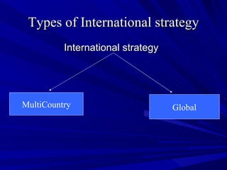 Types of International strategy International strategy MultiCountry Global 