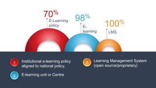 E-
learning
Unit
E-Learning
policy
LMS.
1
2
3
70%
98%
100%
Institutional e-learning policy
aligned to national policy.
E-learning unit or Centre
Learning Management System
(open source/proprietary)
 
