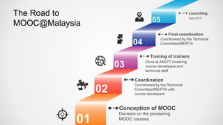 The Road to
MOOC@Malaysia
01
02
03
04
05
Conception of MOOC
Decision on the pioneering
MOOC courses
Coordination
Coordinated by the Technical
Committee/MEIPTA with
course developers
Training of trainers
Final coordination
Launching
Sept 2014
Done at AKEPT involving
course developers and
technical staff
Coordinated by the Technical
Committee/MEIPTA
 