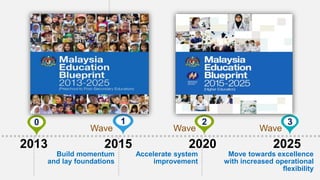 2025
2 30 1
Wave Wave Wave
Build momentum
and lay foundations
Accelerate system
improvement
Move towards excellence
with increased operational
flexibility
2013 2015 2020
 