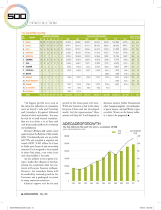 INTRODUCTION

            The Top 500 by country
              RK                      NUMBER OF COMPANIES                                                      TOTAL SALES (US$ MILLIONS)                                                       VAR % PARTIC.
             2011       COUNTRY                                                                                                                                                                 11/10 % 2011
                                   05 06 07 08 09 10 11                     2005                2006         2007        2008          2009                      2010                2011
              1     BRAZIL         204 207 211 212 226 223 215             534,077.5           610,088.2    825,018.2          746,786.7       956,790.2       1,162,356.3       1,165,978.6       0.3      47.4
              2     MEXICO         138 111 134 126 119 117 110             490,811.1           532,016.3    645,721.6          588,245.5       580,695.4        600,552.6           598,752.7     -0.3      24.4
              3     CHILE           54   63   55   60   55   65   73       103,043.9           137,953.1    158,345.4          164,322.2       152,323.9        211,358.9           253,394.4     19.9      10.3
              4     ARGENTINA       36   41   36   35   33   32   30        65,585.2            88,240.6    107,736.8          117,493.5       105,376.7        113,654.2           124,793.6      9.8       5.1
              5     VENEZUELA       11   12    7    7    6    3    3        98,294.2           118,360.8    109,557.5          147,586.6        85,001.7        101,218.6           132,027.2     30.4       5.4
              6     COLOMBIA        30   35   31   28   30   26   28        36,037.8            46,945.5     58,597.4           59,484.0        65,998.8         74,797.4            97,268.4     30.0       4.0
              7     PERU            12   18   15   21   19   22   30        16,368.3            26,085.2     29,091.7           32,300.0        29,782.7         40,320.3            57,315.6     42.2       2.3
              8     ECUADOR          5    3    3    3    3    3    2         8,210.6             8,684.0      9,444.4           13,182.6        10,525.2         12,057.7             3,091.3    -74.4       0.1
              9     COSTA RICA       4    3    3    3    3    3    3         6,072.0             4,640.4      5,594.2            6,180.8            6,624.3        7,051.9            7,450.2      5.6       0.3
              10 BOLIVIA             -    -    -    -    1    1    1                -                  -               -                 -          4,000.0        4,400.0            5,102.0     16.0       0.2
              11 URUGUAY             2    2    2    2    2    2    2         2,188.3             2,230.7      2,933.0            2,725.9            3,295.8        3,851.9            4,733.4     22.9       0.2
              12 BRAZIL/PARAGUAY     -    -    -    -    -    1    1                -                  -               -                 -                -        3,450.5            3,652.1      5.8       0.1
              13 PANAMA              2    2    2    2    2    2    2         1,817.7             2,294.0      2,756.5            3,273.9            3,253.4        3,423.2            4,191.6     22.4       0.2
              14 EL SALVADOR         1    1    1    1    1    -    -           791.7              928.3            938.0           940.0             940.0               -                  -           -      -
              15 GUATEMALA           1    2    -    -    -    -    -         1,100.0             3,151.0               -                 -                -              -                  -           -      -
                    TOTAL          500 500 500 500 500 500 500           1,364,398.2      1,581,618.0      1,955,734.7        1,882,521.8    2,004,608.2       2,338,493.4       2,457,750.9      5.1       100.0



                The biggest profits were seen in                       growth in the Asian giant will slow.                                    decisions taken in Berlin, Brussels and
            the extractive industries, at companies                    Will Latin America, a link in the chain                                 other European capitals. An earthquake
            such as Brazil’s Vale and Petrobras                        between China and the developed                                         or just a tremor. A Great White or just
            and Colombia’s Ecopetrol, followed                         world, feel the repercussions? How                                      a catfish. Whatever the future holds,
            América Móvil and Ambev. We may                            serious will they be? It will depend on                                 it is best to be prepared. ■
            be rich in oil and mineral resources.
            But we also drink a lot of beer and
            soft drinks and could not live without                     ADECADEOFGROWTH
            our cellphones.                                            The Top 500 over the last ten years, in millons of US$
                                                                       SOURCE: AMÉRICAECONOMÍA INTELLIGENCE
                Mexico’s Pemex and Cemex once                                                                                                                            TOTAL                  SALES OF COMPANY
            again were at the bottom of the results                                                                                                                      SALES                        Nº 500
                                                                        3,000,000                                                                                                                             1200
            table. The state oil giant saw its profits
            fall 70% and reported a negative net
            worth of US$13.903 billion. Is it time                      2,500,000                                                                                                                             1000
            to find a new financial and ownership
            structure? It is not good to lack capital
                                                                        2,000,000                                                                                                                             800
            in times like these, even when your
            only shareholder is the state.
                As this edition went to print, Eu-                      1,500,000                                                                                                                             600
            rope’s leaders have begun cut the chat,
            raising the possibilities that the con-                     1,000,000                                                                                                                             400
            tinent will escape financial collapse.
            However, the immediate future will
            be marked by minimal growth in the                            500,000                                                                                                                             200

            Eurozone and a prolonged recession
            in many important countries.                                       0                                                                                                                              00
                Chinese exports will be hit and                                         2001        2002    2003       2004       2005       2006       2007      2008       2009        2010      2011




            14 AMÉRICAECONOMÍA / 2012 - 2013




500 INTRODUCCION GI.indd 14                                                                                                                                                                                         17/8/12 16:41:50
 