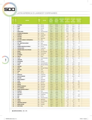LATIN AMERICA´S LARGEST COMPANIES

                                                                                            SALES       SALES VARIATION IN NET PROFITS NET PROFITS VARIATION IN                     E
              RK   RK                                         COUN
                                          COMPANY                         SECTOR           2011 US$    2010 US$    SALES      2011         2010       PROFITS                      20
              11   10                                         -TRY
                                                                                            Millions    Millions 11/10 (%) US$ Millions US$ Millions 11/010 (%)                     M

               1     1   PETROBRAS                            BRA    Oil & Gas             130,171.7   128,000.0     1.7      17,759.4    21,119.5      -15.9                       3
               2     3   PDVSA                                VEN    Oil & Gas             124,754.0    94,929.0    31.4       4,496.0     3,202.0       40.4
               3     2   PEMEX                                MEX    Oil & Gas             111,734.6   103,814.2     7.6      -6,559.1    -3,843.3      -70.7
               4     4   VALE                                 BRA    Mining                 55,014.1    49,949.0    10.1      20,158.7    18,047.1       11.7                       3
               5     5   AMÉRICA MÓVIL                        MEX    Telecommunications     47,700.1    49,220.7    -3.1       5,940.3     7,378.6      -19.5                       1
               6     6   PETROBRAS DISTRIBUIDORA              BRA    Oil & Gas              39,654.0    39,655.8    -0.0         675.0       750.0      -10.0
               7     8   ODEBRECHT                            BRA    Conglomerate           33,659.0    28,203.3    19.3          24.0     1,486.0      -98.4
               8    12   ECOPETROL                            COL    Oil & Gas              33,194.8    21,610.7    53.6       7,801.1     4,194.3       86.0                       1
               9     7   JBS FRIBOI                           BRA    Agribusiness           32,944.2    33,042.7    -0.3         -40.4      -181.7       77.8
              10     9   WAL MART DE MÉXICO Y CENTROAMÉRICA   MEX    Retail                 27,309.8    27,195.8     0.4       1,595.5     1,583.1        0.8
              11    10   ULTRAPAR                             BRA    Oil & Gas              25,941.6    25,496.2     1.7         452.5       459.3       -1.5
              12    14   CBD - GRUPO PÃO DE AÇÚCAR            BRA    Retail                 24,839.8    19,260.4    29.0         382.9       433.6      -11.7
              13    15   TECHINT                              ARG    Steel & Metallurgy     24,105.0    19,092.0    26.3          N.A.        N.A.          -
              14    11   IPIRANGA PRODUTOS DE PETRÓLEO        BRA    Oil & Gas              22,461.0    21,795.5     3.1         356.0       312.0       14.1
              15    33   EMPRESAS COPEC                       CHI    Conglomerate           21,132.0    12,149.8    73.9         932.7     1,013.8       -8.0
              16    13   COMISIÓN FEDERAL DE ELECTRICIDAD     MEX    Electricity            20,931.1    20,601.3     1.6      -1,230.9        65.5   -1,978.8
              17    16   GERDAU                               BRA    Steel & Metallurgy     18,875.6    18,841.2     0.2       1,069.3     1,285.9      -16.8
              18    21   BRASKEM                              BRA    Petrochemicals         17,686.4    15,301.2    15.6        -280.0     1,137.5     -124.6
              19    17   ELETROBRÁS                           BRA    Electricity            17,625.2    17,893.8    -1.5       1,989.9     1,349.1       47.5
              20    20   CODELCO                              CHI    Mining                 17,515.3    16,065.9     9.0       2,055.4     1,876.3        9.5
              21    49   TELESP                               BRA    Telecommunications     15,528.7     9,456.3    64.2       2,321.8     1,439.7       61.3
              22    23   CARREFOUR                            BRA    Retail                 15,333.0    14,745.6     4.0          N.A.        N.A.          -
              23    28   VOLKSWAGEN                           BRA    Carmaking              15,038.8    13,594.4    10.6          N.A.        N.A.          -
              24    19   TELEMAR                              BRA    Telecommunications     14,877.4    17,694.4   -15.9          68.5     1,140.5      -94.0
              25    26   FEMSA                                MEX    Beverages & Brewing    14,557.7    13,741.5     5.9       1,085.0     3,259.3      -66.7
              26    29   CENCOSUD                             CHI    Retail                 14,515.4    13,226.1     9.7         548.3       632.5      -13.3
              27    22   AMBEV                                BRA    Beverages & Brewing    14,461.4    15,144.2    -4.5       4,606.6     4,538.1        1.5
              28    27   BRF FOODS                            BRA    Foods                  13,704.1    13,612.6     0.7         729.0       482.6       51.1
              29    24   CEMEX                                MEX    Cement                 13,546.2    14,434.5    -6.2      -1,371.3    -1,337.4       -2.5
              30    36   YPF                                  ARG    Oil & Gas              13,124.3    11,013.0    19.2       1,225.9     1,443.9      -15.1
              31    35   GRUPO ALFA                           MEX    Conglomerate           13,103.6    11,044.5    18.6         373.2       398.9       -6.4
              32    18   GRUPO VOTORANTIM                     BRA    Conglomerate           12,618.0    17,705.1   -28.7         683.0     1,684.0      -59.4
              33    34   WAL MART                             BRA    Retail                 12,509.0    11,356.2    10.2          N.A.        N.A.          -
              34    37   BUNGE ALIMENTOS (1)                  BRA    Agribusiness           12,340.0    10,899.0    13.2          N.A.        N.A.          -
              35    39   COSAN                                BRA    Agribusiness           12,214.7    10,712.0    14.0       1,565.8       359.7      335.3
              36    30   ENERSIS                              CHI    Electricity            11,993.7    13,193.1    -9.1         720.0     1,038.1      -30.6
              37    46   MARFRIG                              BRA    Agribusiness           11,667.0     9,529.7    22.4        -397.7        84.1     -572.9
              38    45   NORBERTO ODEBRECHT                   BRA    Construction           11,478.0     9,728.1    18.0         490.0       652.0      -24.8
              39    32   FIAT AUTOMÓVEIS                      BRA    Carmaking              11,464.0    12,405.3    -7.6         744.0       862.0      -13.7
              40    31   GENERAL MOTORS DE MÉXICO (1)         MEX    Carmaking              11,425.3    12,850.0   -11.1          N.A.        N.A.          -
              41    98   VIAVAREJO                            BRA    Retail                 11,204.1     5,165.1   116.9          48.2       -37.9      227.2
              42    43   COCA-COLA                            BRA    Beverages & Brewing    11,000.0    10,000.0    10.0          N.A.        N.A.          -
              43    54   GRUPO BAL (1)                        MEX    Conglomerate           10,935.4     9,033.8    21.1       1,112.6       729.3       52.6
              44    64   ENAP                                 CHI    Oil & Gas              10,834.8     8,179.9    32.5         -67.0        70.1     -195.6
              45    38   VIVO                                 BRA    Telecommunications     10,327.0    10,866.6    -5.0       1,610.0        N.A.          -
              46    58   CARGILL                              BRA    Agribusiness           10,065.0     8,646.9    16.4         119.0        51.0      133.3
              47    68   TENARIS                              ARG    Steel & Metallurgy      9,972.5     7,711.6    29.3       1,331.2     1,127.4       18.1
              48    44   FORD MOTOR COMPANY (1)               MEX    Carmaking               9,714.9     9,797.9    -0.8          N.A.        N.A.          -
              49    47   GENERAL MOTORS                       BRA    Carmaking               9,635.0     9,513.0     1.3          N.A.        N.A.          -
              50    48   GRUPO BIMBO                          MEX    Foods                   9,586.7     9,487.2     1.0         382.1       436.8      -12.5



             16 AMÉRICAECONOMÍA / 2012 - 2013




RANKING 500 GI.indd 16                                                                                                                                          17/8/12 16:42:41
 