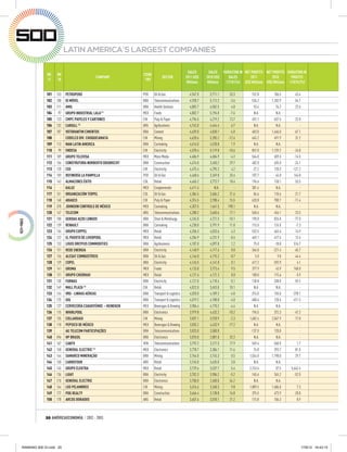 LATIN AMERICA´S LARGEST COMPANIES

                                                                                            SALES       SALES VARIATION IN NET PROFITS NET PROFITS VARIATION IN                     E
              RK   RK                                       COUN
                                          COMPANY                        SECTOR            2011 US$    2010 US$    SALES      2011         2010       PROFITS                      20
              11   10                                       -TRY
                                                                                            Millions    Millions 11/10 (%) US$ Millions US$ Millions 11/010 (%)                     M

             101   153   PETROPERÚ                          PER    Oil & Gas                 4,947.0     3,711.1    33.3         152.8       106.5       43.4
             102   100   OI MÓVEL                           BRA    Telecommunications        4,928.7     5,112.2    -3.6         536.2     1,182.9      -54.7
             103   111   AMIL                               BRA    Health Services           4,802.7     4,582.5     4.8          93.4        76.2       22.6
             104    97   GRUPO INDUSTRIAL LALA (1)          MEX    Foods                     4,802.7     5,196.8    -7.6          N.A.        N.A.          -
             105   123   CMPC PAPELES Y CARTONES            CHI    Pulp & Paper              4,796.5     4,219.2    13.7         492.1       637.5      -22.8
             106   132   CARGILL (1)                        ARG    Agribusiness              4,743.0     4,444.4     6.7          N.A.        N.A.          -
             107   107   VOTORANTIM CIMENTOS                BRA    Cement                    4,639.0     4,830.1    -4.0         483.0     1,466.0      -67.1
             108     -   CODELCO DIV. CHUQUICAMATA          CHI    Mining                    4,628.6     5,285.2   -12.4         645.2       491.9       31.2
             109   113   MAN LATIN AMERICA                  BRA    Carmaking                 4,616.0     4,528.8     1.9          N.A.        N.A.          -
             110    99   ENDESA                             CHI    Electricity               4,578.4     5,119.8   -10.6         857.0     1,139.2      -24.8
             111   109   GRUPO TELEVISA                     MEX    Mass Media                4,486.9     4,684.9    -4.2         564.0       659.5      -14.5
             112   156   CONSTRUTORA NORBERTO ODEBRECHT     BRA    Construction              4,476.0     3,450.2    29.7         482.0       635.0      -24.1
             113   120   CGE                                CHI    Electricity               4,475.4     4,295.2     4.2         -27.2       128.3     -121.2
             114   159   REFINERÍA LA PAMPILLA              PER    Oil & Gas                 4,468.6     3,349.0    33.4         107.7        44.0      144.8
             115   142   ALMACENES ÉXITO                    COL    Retail                    4,465.2     3,772.7    18.4         196.6       128.1       53.5
             116     -   KALUZ                              MEX    Conglomerate              4,411.4        N.A.       -         381.4        N.A.          -
             117   151   ORGANIZACIÓN TERPEL                COL    Oil & Gas                 4,384.5     3,606.2    21.6          86.6       110.6      -21.7
             118   140   ARAUCO                             CHI    Pulp & Paper              4,374.5     3,788.4    15.5         620.8       700.7      -11.4
             119   378   JOHNSON CONTROLS DE MÉXICO         MEX    Carmaking                 4,357.5     1,461.5   198.1          N.A.        N.A.          -
             120   147   TELECOM                            ARG    Telecommunications        4,288.2     3,660.6    17.1         560.6       454.1       23.5
             121   108   GERDAU AÇOS LONGOS                 BRA    Steel & Metallurgy        4,245.0     4,721.5   -10.1         190.0       826.0      -77.0
             122   139   RENAULT                            BRA    Carmaking                 4,238.0     3,791.9    11.8         115.0       124.0       -7.3
             123   134   GRUPO COPPEL                       MEX    Retail                    4,206.3     4,033.6     4.3         532.5       463.4       14.9
             124   122   EL PUERTO DE LIVERPOOL             MEX    Retail                    4,204.9     4,231.9    -0.6         469.1       417.4       12.4
             125   133   LOUIS DREYFUS COMMODITIES          BRA    Agribusiness              4,187.0     4,097.8     2.2          75.0       -18.0      516.7
             126   131   REDE ENERGIA                       BRA    Electricity               4,148.9     4,117.6     0.8        -366.8      -221.4      -65.7
             127   126   ALESAT COMBUSTÍVEIS                BRA    Oil & Gas                 4,146.0     4,175.2    -0.7           5.0         9.0      -44.4
             128   129   COPEL                              BRA    Electricity               4,145.5     4,141.8     0.1         617.2       592.9        4.1
             129   141   GRUMA                              MEX    Foods                     4,133.0     3,773.4     9.5         377.9        43.9      760.8
             130   121   GRUPO CHEDRAUI                     MEX    Retail                    4,121.6     4,121.3     0.0         108.8       115.6       -5.9
             131   130   FURNAS                             BRA    Electricity               4,121.0     4,118.4     0.1         138.0       338.0      -59.2
             132   149   MALL PLAZA (1)                     CHI    Retail                    4,022.0     3,653.0    10.1          N.A.        N.A.          -
             133   124   VRG - LINHAS AÉREAS                BRA    Transport & Logistics     4,020.0     4,189.3    -4.0        -276.0       155.0     -278.1
             134   125   GOL                                BRA    Transport & Logistics     4,019.2     4,188.8    -4.0        -400.6       128.6     -411.5
             135   127   CERVECERÍA CUAUHTÉMOC – HEINEKEN   MEX    Beverages & Brewing       3,986.4     4,170.2    -4.4          N.A.        N.A.          -
             136   115   WHIRLPOOL                          BRA    Electronics               3,979.8     4,432.2   -10.2         196.5       372.3      -47.2
             137   135   COLLAHUASI                         CHI    Mining                    3,837.1     3,928.9    -2.3       1,682.4     2,047.9      -17.8
             138   110   PEPSICO DE MÉXICO                  MEX    Beverages & Brewing       3,835.2     4,633.9   -17.2          N.A.        N.A.          -
             139     -   AG TELECOM PARTICIPAÇÕES           BRA    Telecommunications        3,833.0     3,580.0       -        -137.0       128.0          -
             140   596   HP BRASIL                          BRA    Electronics               3,810.0     2,881.0    32.2          N.A.        N.A.          -
             141   167   CANTV                              VEN    Telecommunications        3,792.2     3,217.5    17.9         569.4       560.0        1.7
             142   158   GENERAL ELECTRIC (1)               MEX    Electronics               3,778.7     3,386.1    11.6          74.8       393.7      -81.0
             143   144   SAMARCO MINERAÇÃO                  BRA    Mining                    3,764.0     3,745.3     0.5       1,554.0     1,198.0       29.7
             144   150   CARREFOUR                          ARG    Retail                    3,745.0     3,635.0     3.0          N.A.        N.A.          -
             145   145   GRUPO ELEKTRA                      MEX    Retail                    3,729.6     3,537.7     5.4       2,153.4        37.5    5,642.4
             146   136   LIGHT                              BRA    Electricity               3,702.3     3,906.2    -5.2         165.6       345.2      -52.0
             147   210   GENERAL ELECTRIC                   BRA    Electronics               3,700.0     2,400.0    54.2          N.A.        N.A.          -
             148   164   LOS PELAMBRES                      CHI    Mining                    3,676.6     3,348.3     9.8       1,809.5     1,686.0        7.3
             149   172   PDG REALTY                         BRA    Construction              3,666.4     3,138.8    16.8         375.5       473.9      -20.8
             150   178   ARCOS DORADOS                      ARG    Retail                    3,657.6     3,018.1    21.2         115.8       106.3        8.9



             20 AMÉRICAECONOMÍA / 2012 - 2013




RANKING 500 GI.indd 20                                                                                                                                          17/8/12 16:43:10
 